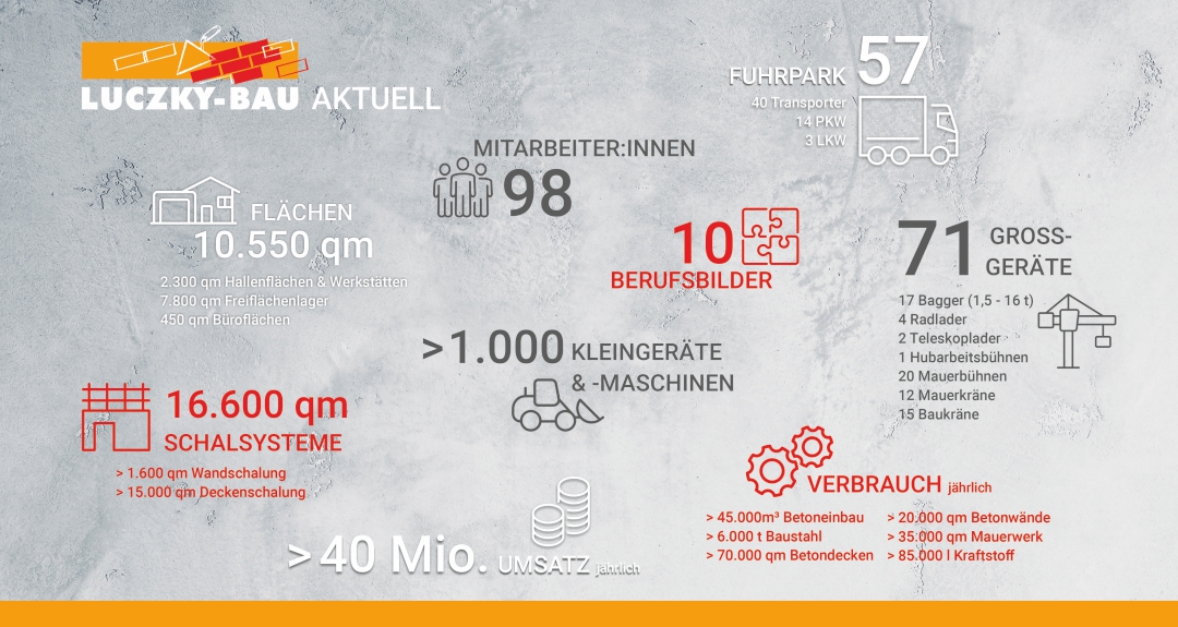 Infografik mit Zahlen zu Luczky-Bau: 98 Mitarbeitende, 57 Fahrzeuge, 71 Großgeräte, über 1.000 Kleingeräte, über 40 Mio. Euro Umsatz